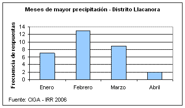 Meses de mayor precipitación - Distrito Llacanora