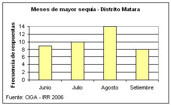  Meses de mayor sequía