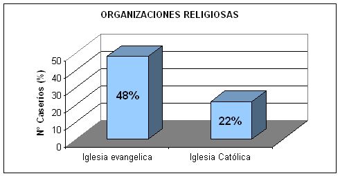 Organizaciones religiosas
