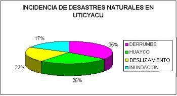 Incidencia de desastres naturales en Uticyacu