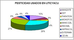 Pesticidas usados en Uticyacu